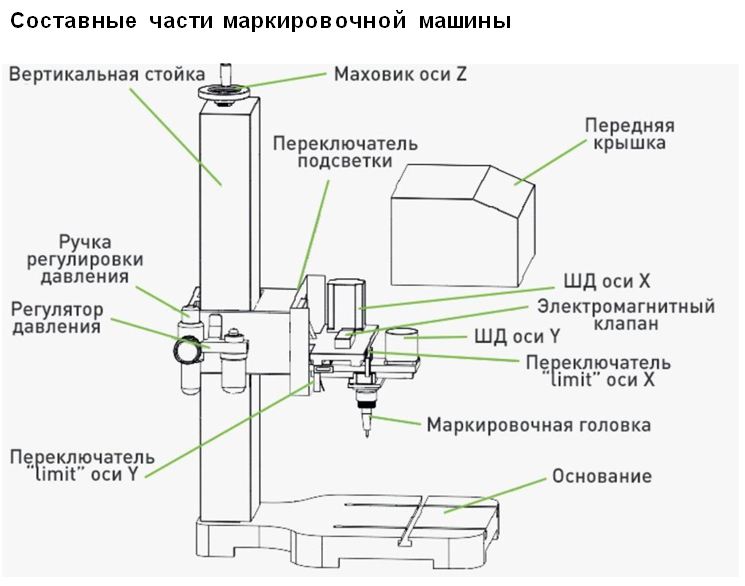 Составные части маркировочной машины